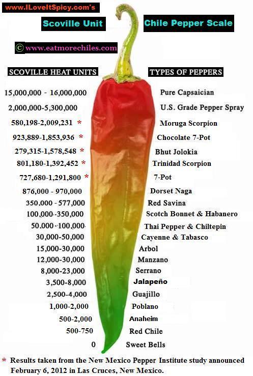 scoville scale carolina reaper vs ghost pepper